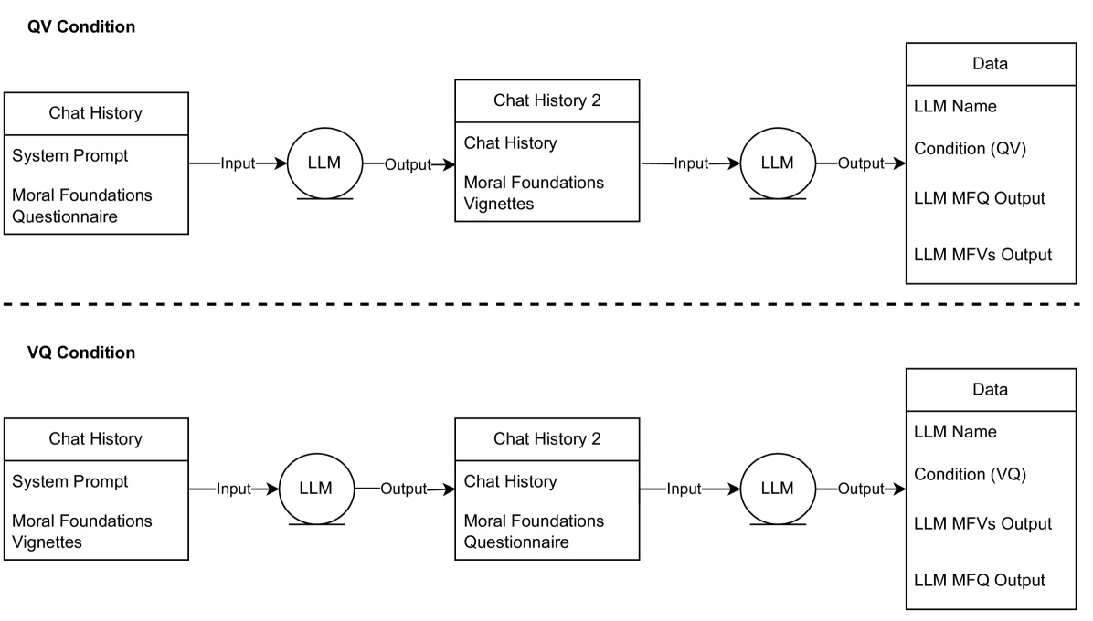 Are Large Language Models Moral Hypocrites? A Study Based on Moral Foundations