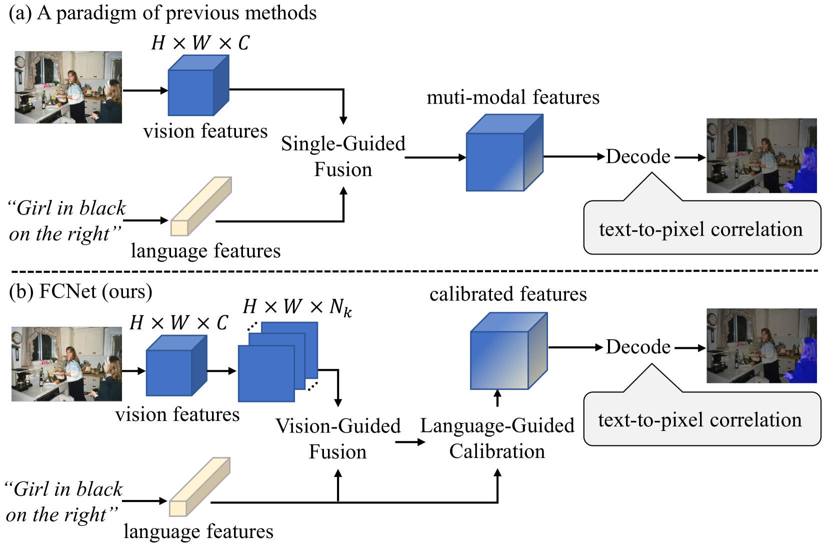 Fuse & Calibrate: A bi-directional Vision-Language Guided Framework for Referring Image Segmentation