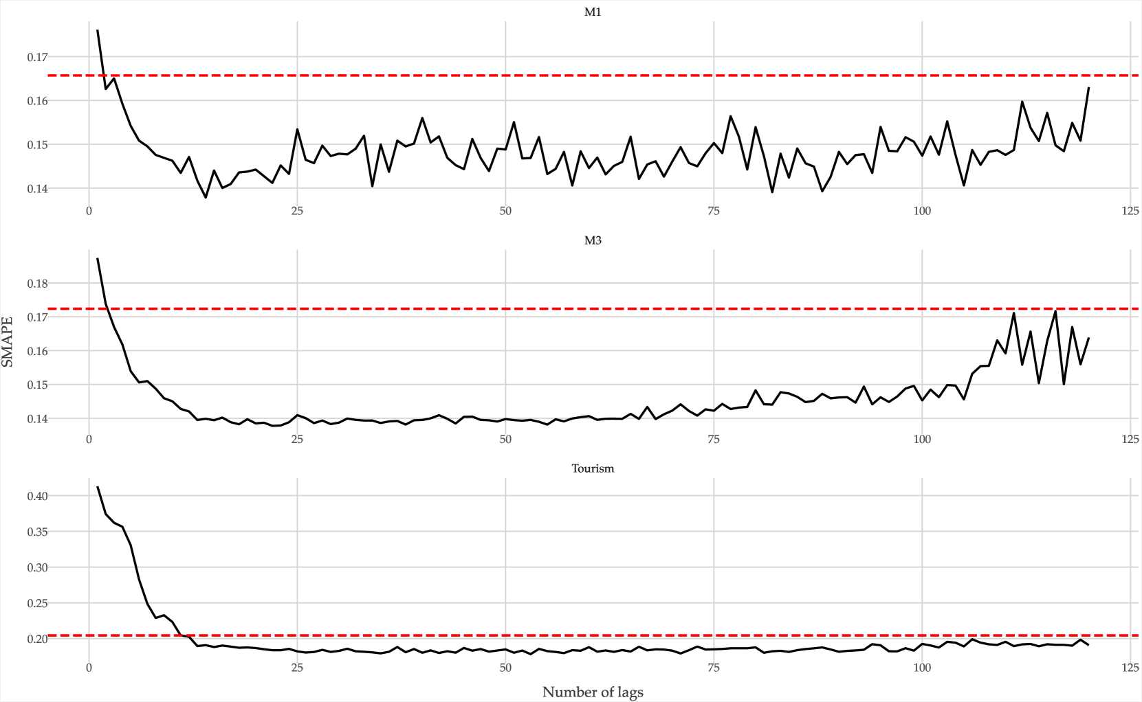 Lag Selection for Univariate Time Series Forecasting using Deep Learning: An Empirical Study