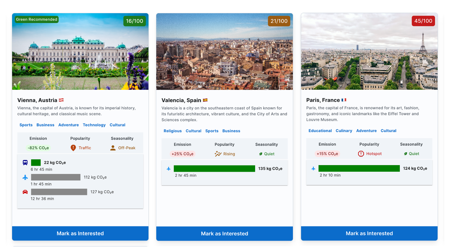 A User Interface Study on Sustainable City Trip Recommendations