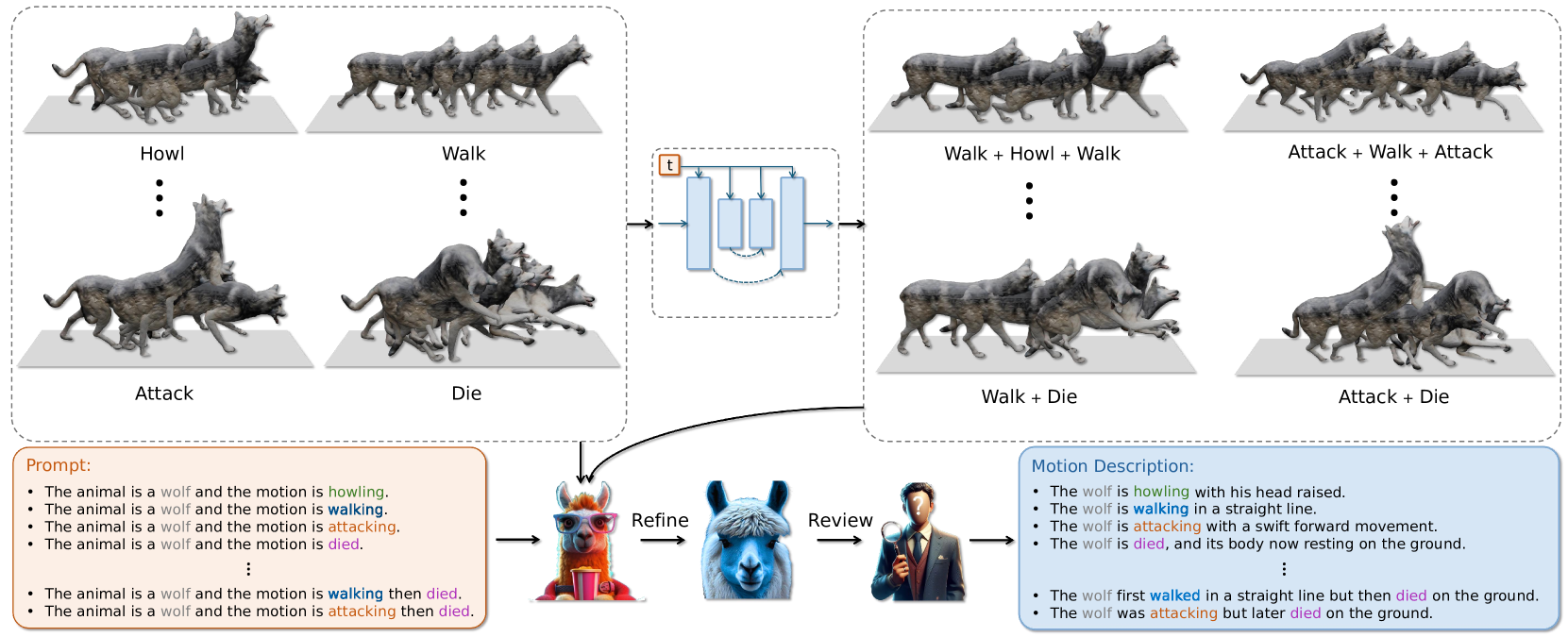 Motion Avatar: Generate Human and Animal Avatars with Arbitrary Motion