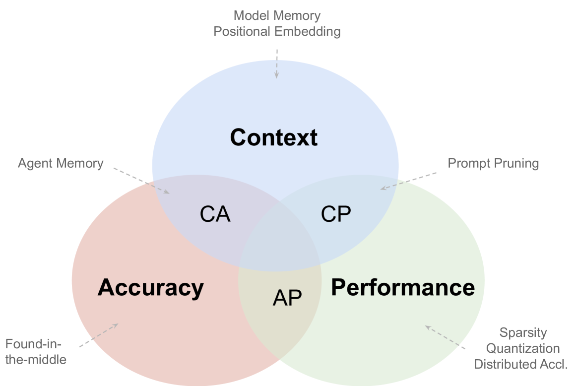 The CAP Principle for LLM Serving