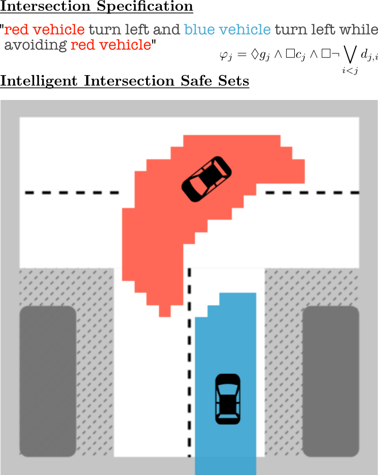 Ensuring Safety at Intelligent Intersections: Temporal Logic Meets Reachability Analysis