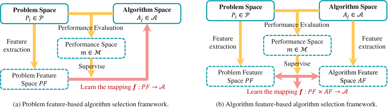 Unlock the Power of Algorithm Features: A Generalization Analysis for Algorithm Selection