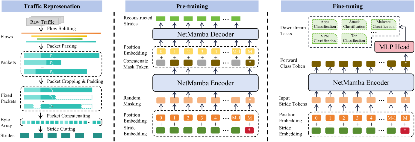 NetMamba: Efficient Network Traffic Classification via Pre-training Unidirectional Mamba