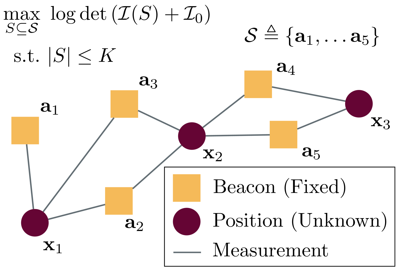 Towards Optimal Beacon Placement for Range-Aided Localization