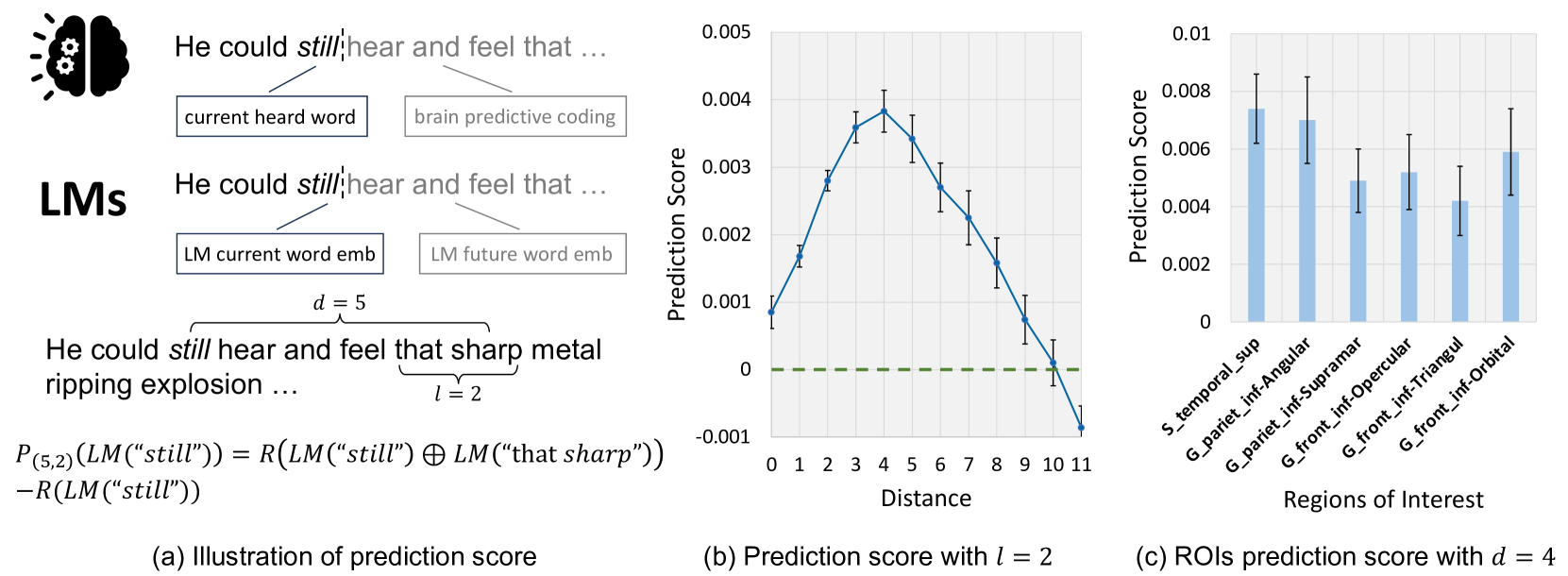 Language Reconstruction with Brain Predictive Coding from fMRI Data