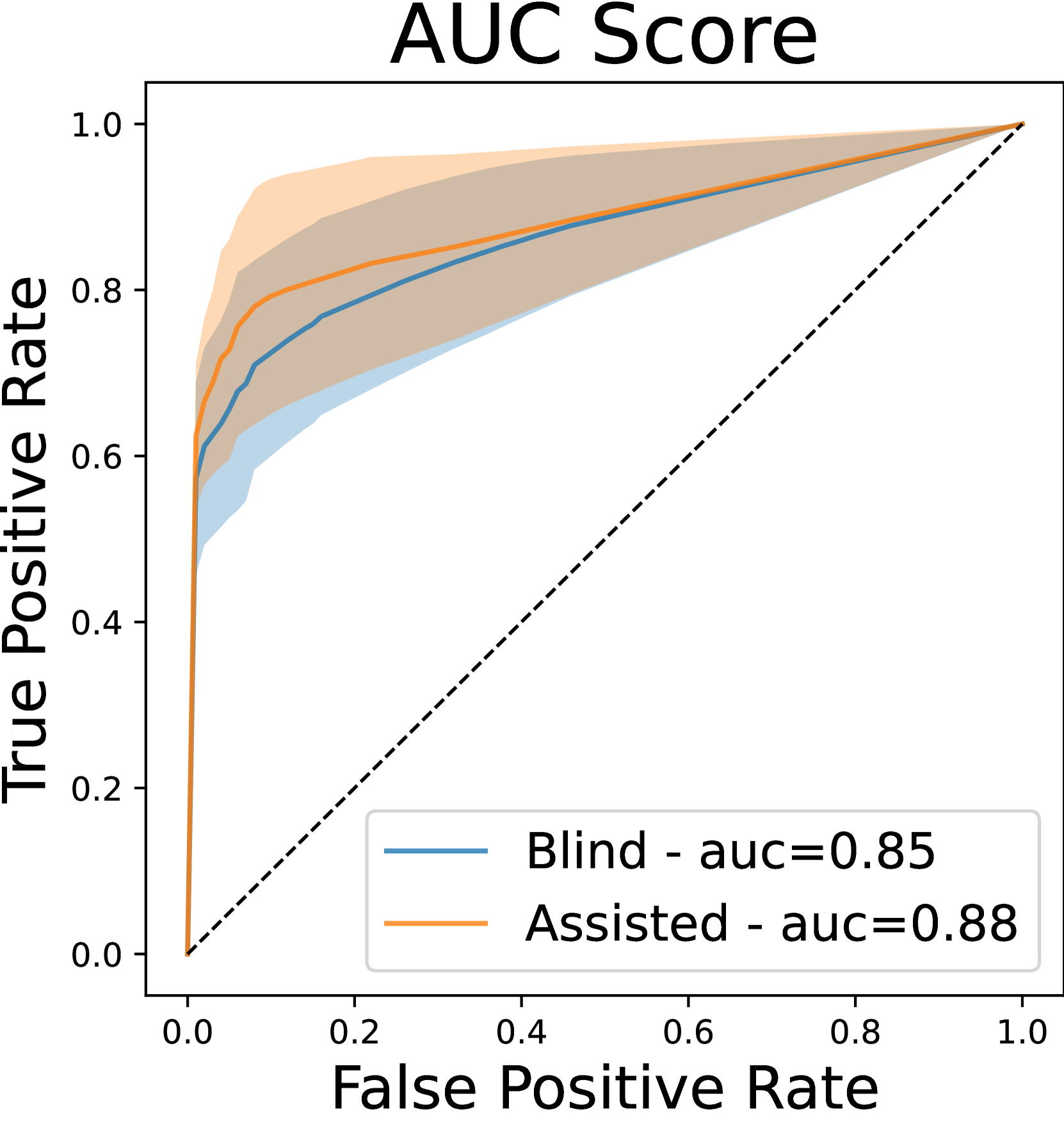 AI-Assisted Diagnosis for Covid-19 CXR Screening: From Data Collection to Clinical Validation