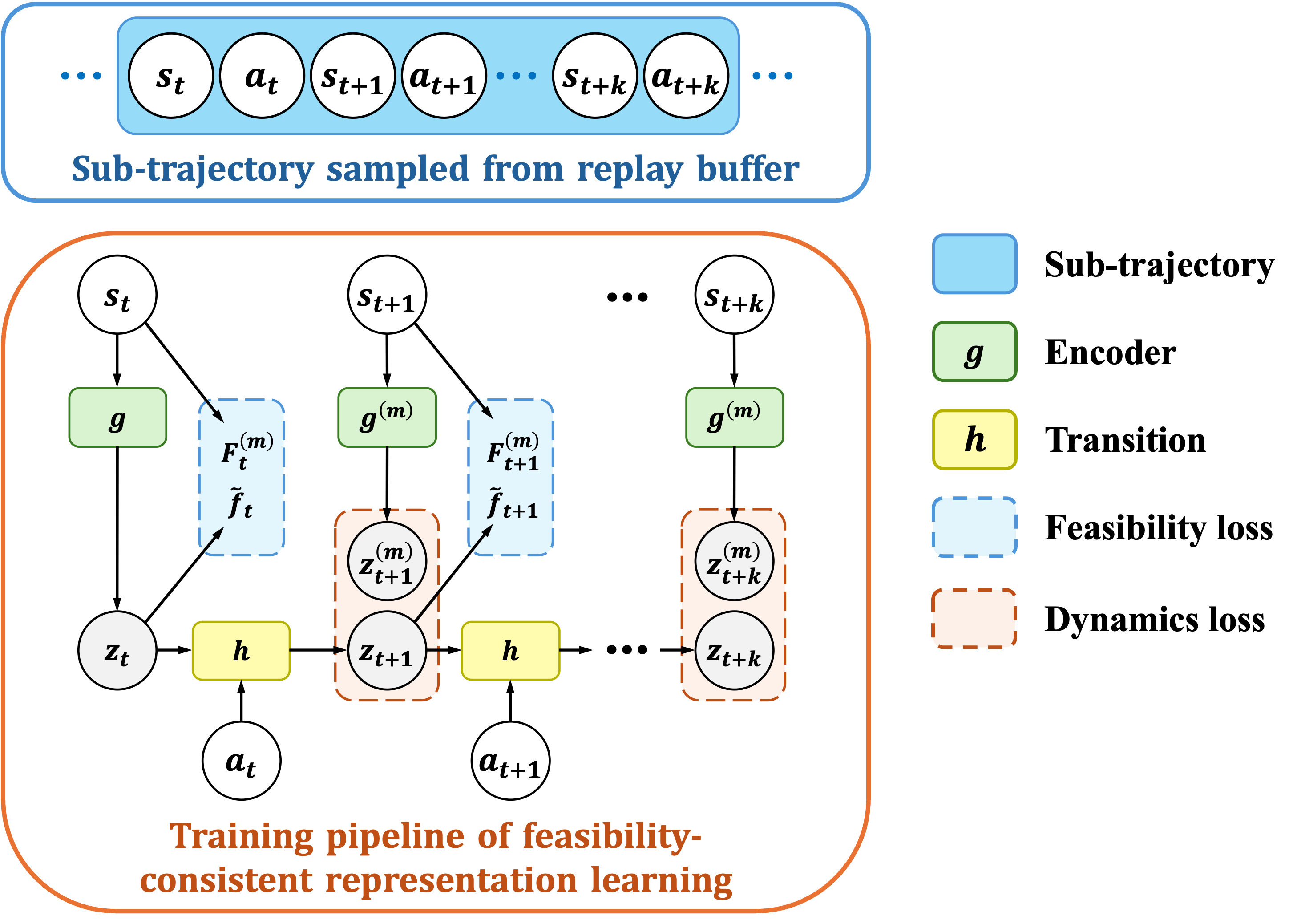 Feasibility Consistent Representation Learning for Safe Reinforcement Learning