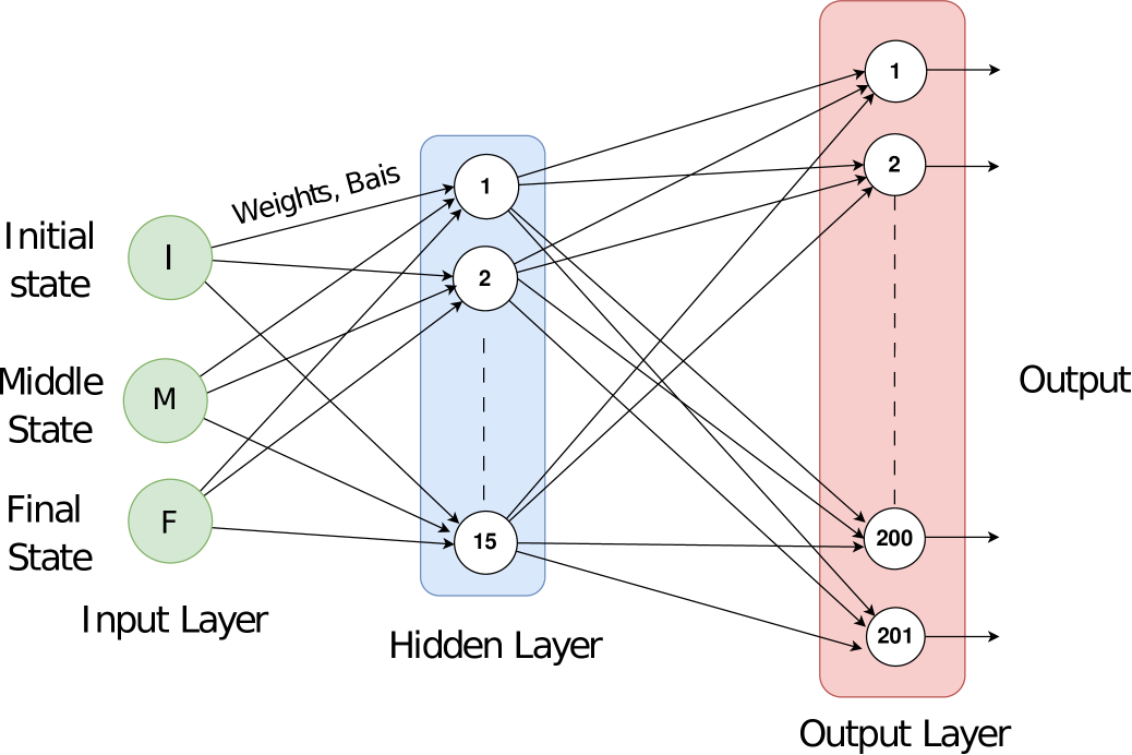 AI Algorithm for Predicting and Optimizing Trajectory of UAV Swarm