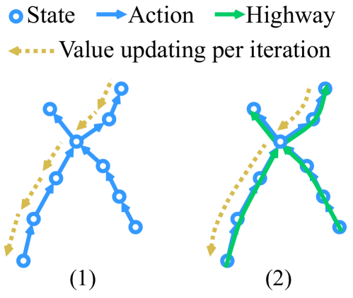 Highway Graph to Accelerate Reinforcement Learning