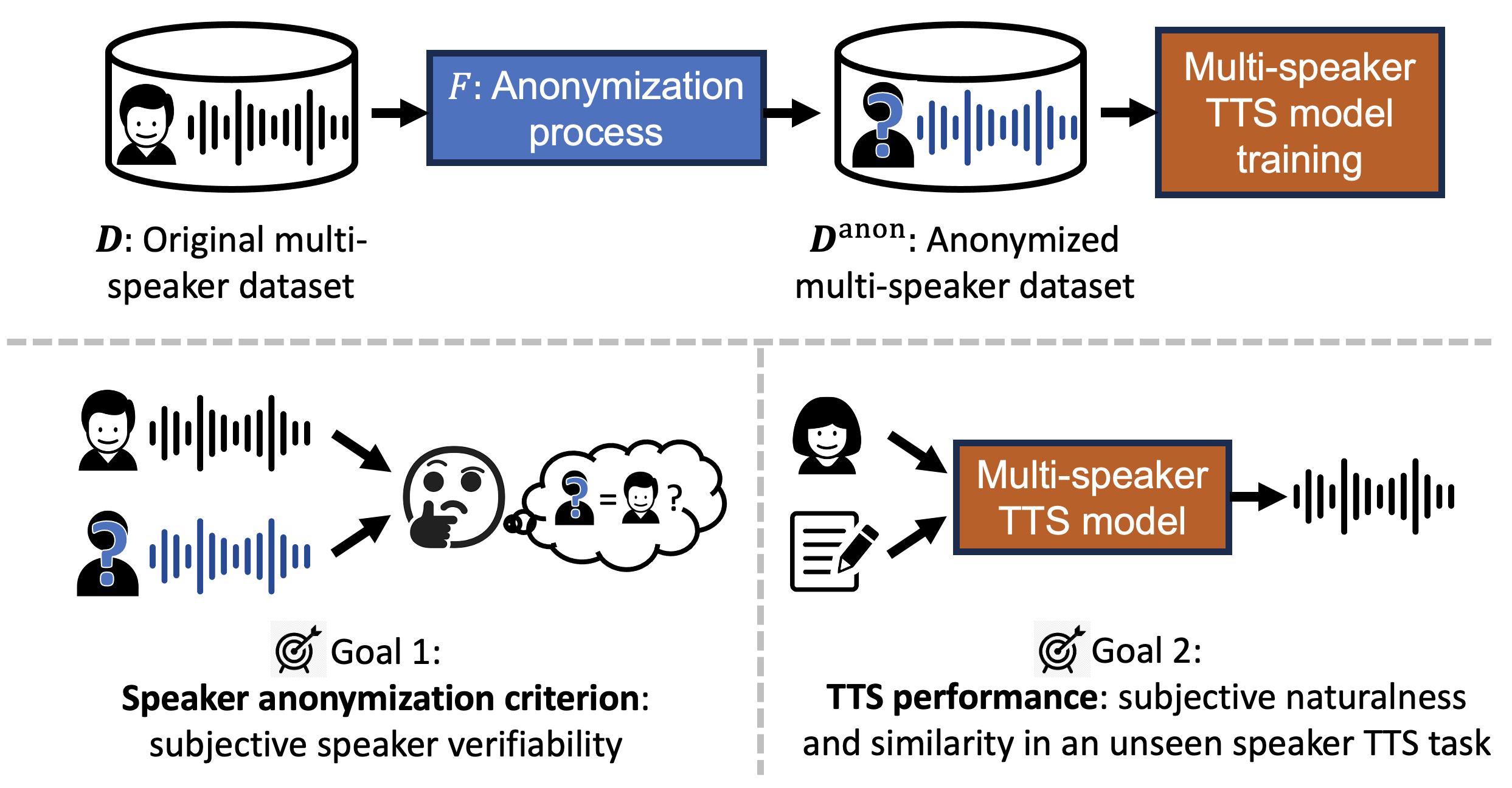 Multi-speaker Text-to-speech Training with Speaker Anonymized Data