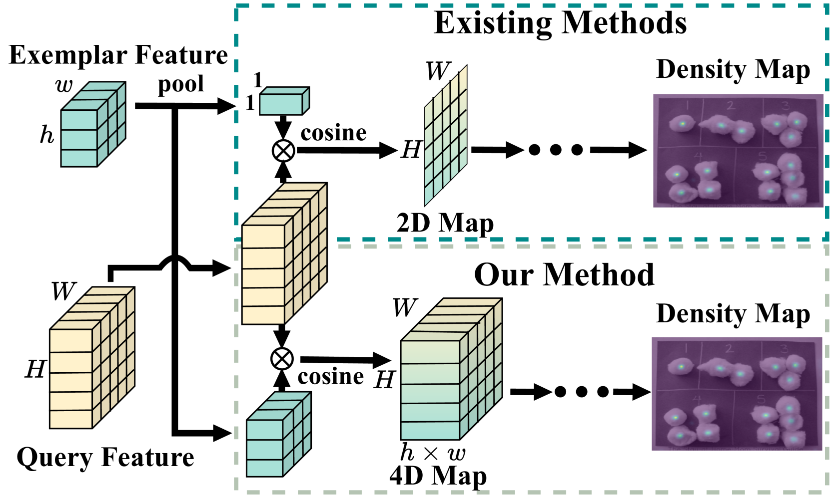 Learning Spatial Similarity Distribution for Few-shot Object Counting