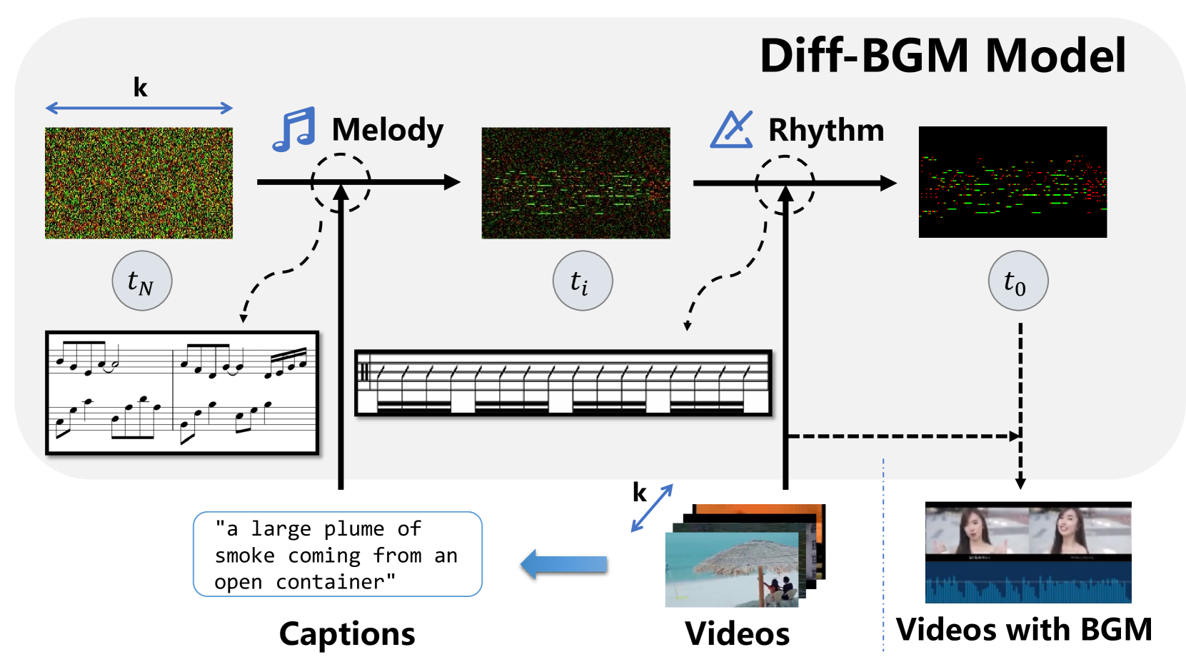 Diff-BGM: A Diffusion Model for Video Background Music Generation