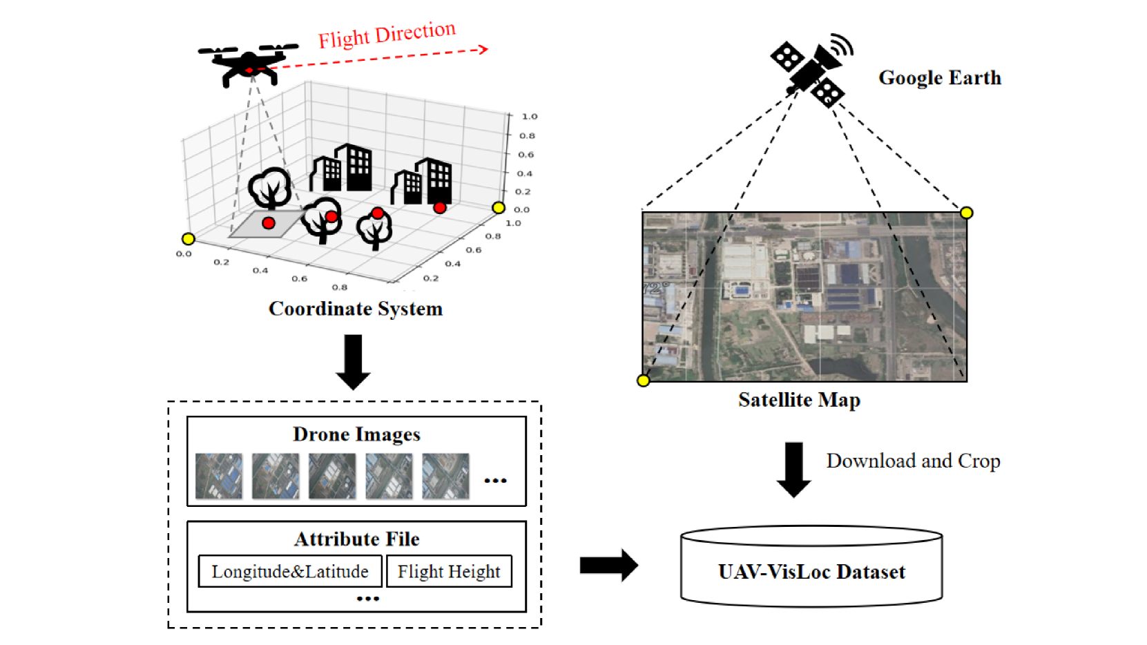 UAV-VisLoc: A Large-scale Dataset for UAV Visual Localization