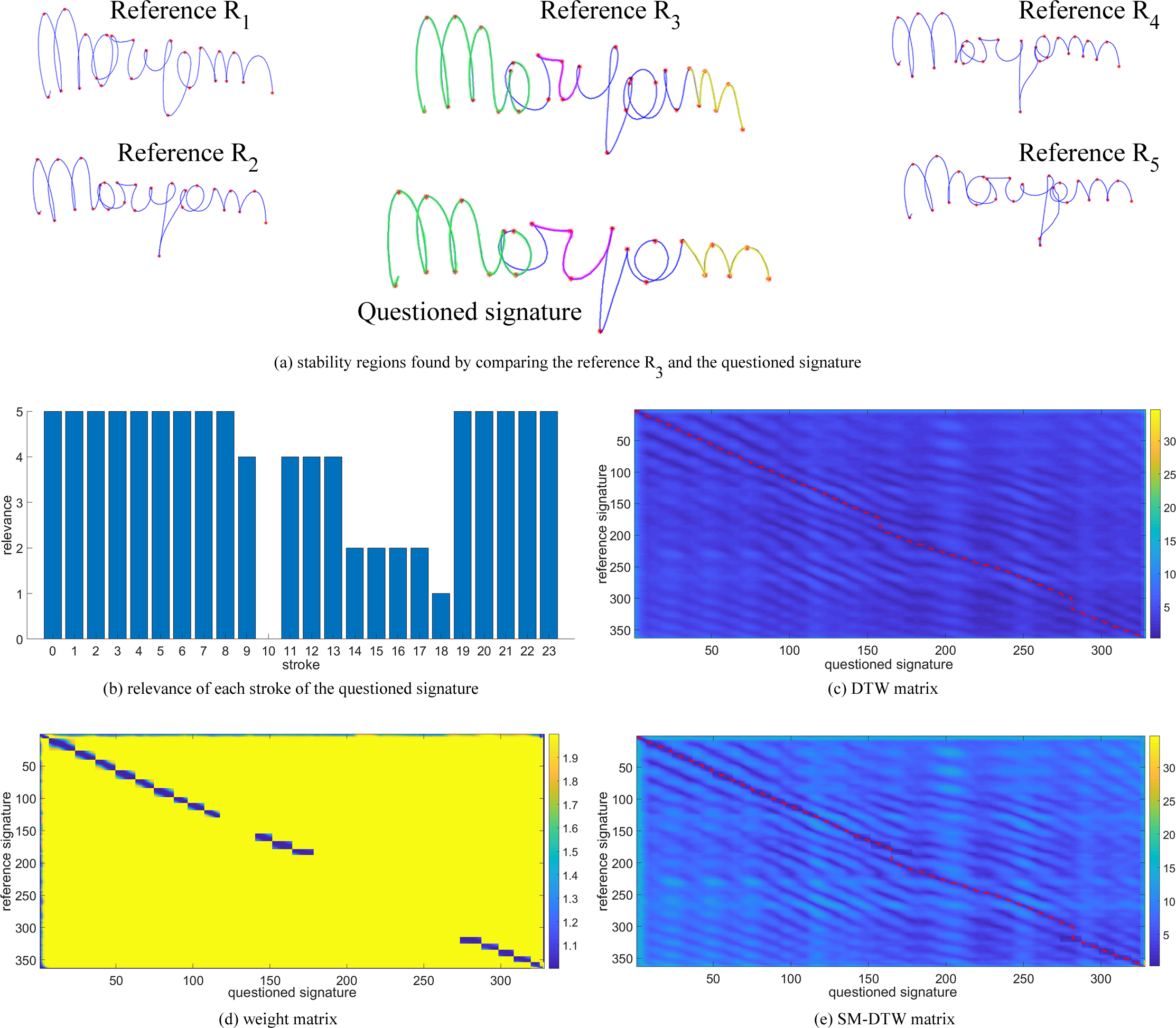 SM-DTW: Stability Modulated Dynamic Time Warping for signature verification