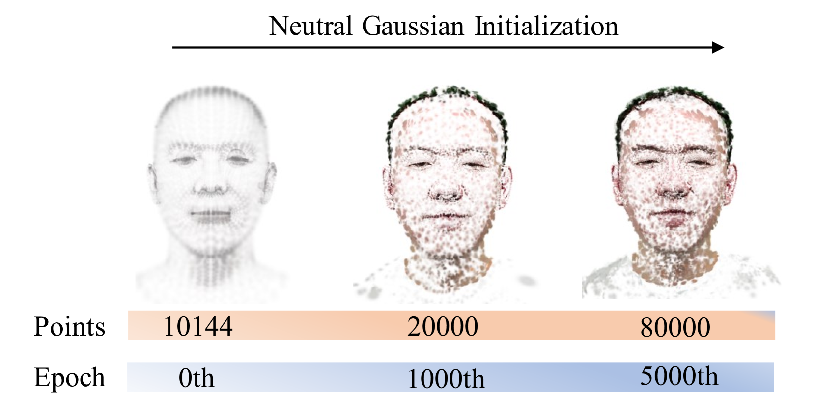 GGAvatar: Geometric Adjustment of Gaussian Head Avatar