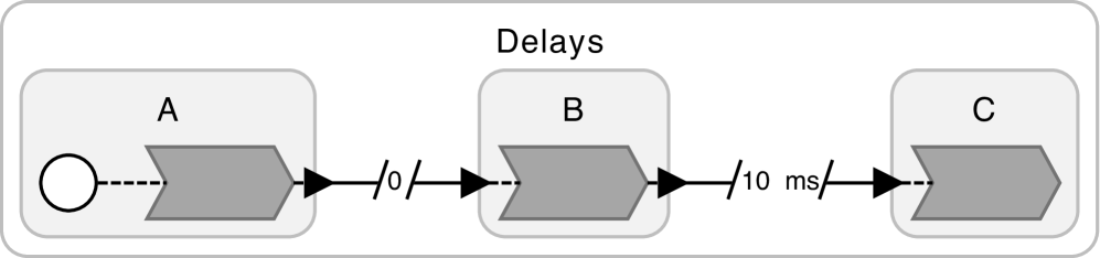 Strongly-Consistent Distributed Discrete-event Systems