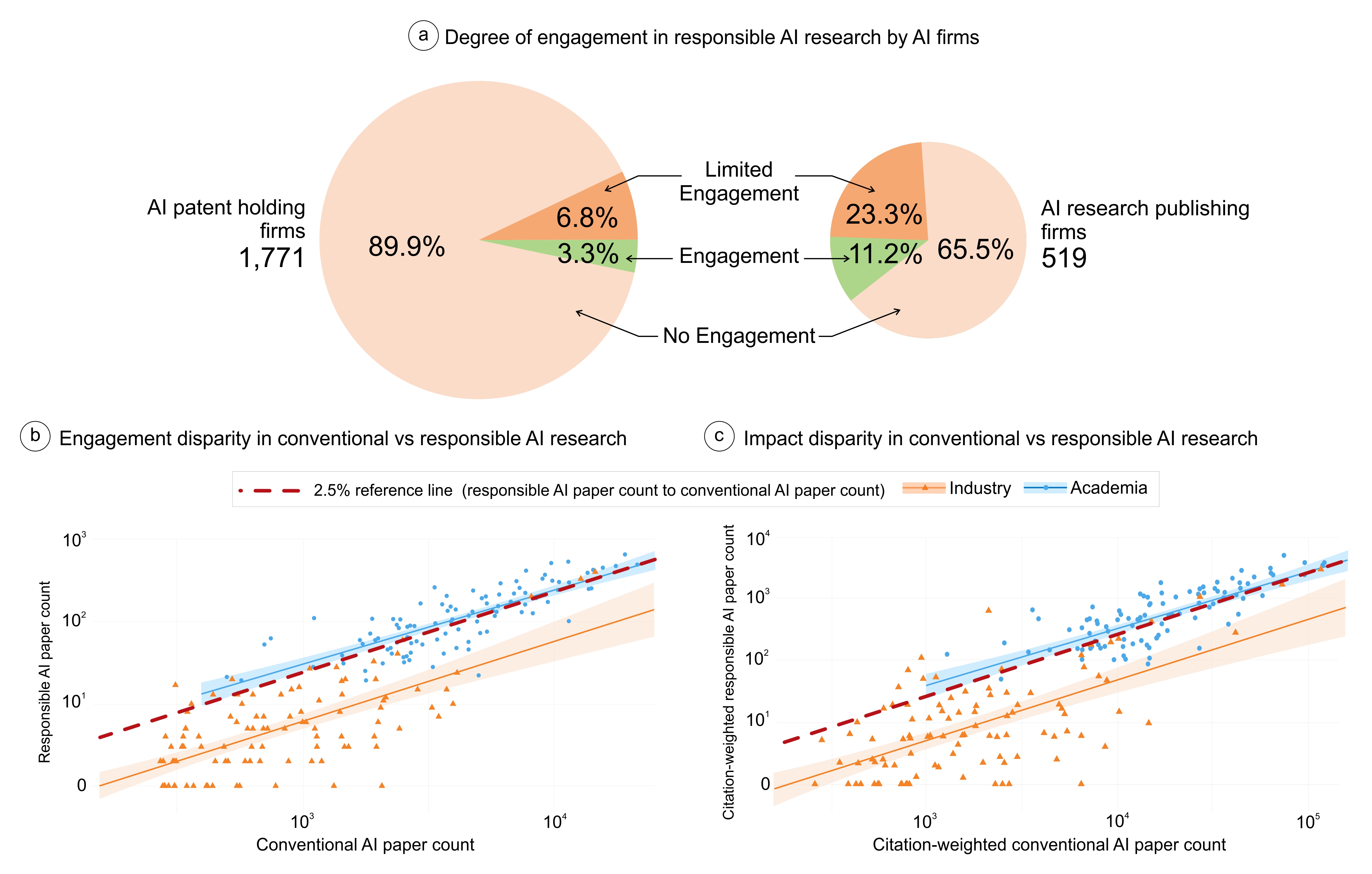 The Narrow Depth and Breadth of Corporate Responsible AI Research