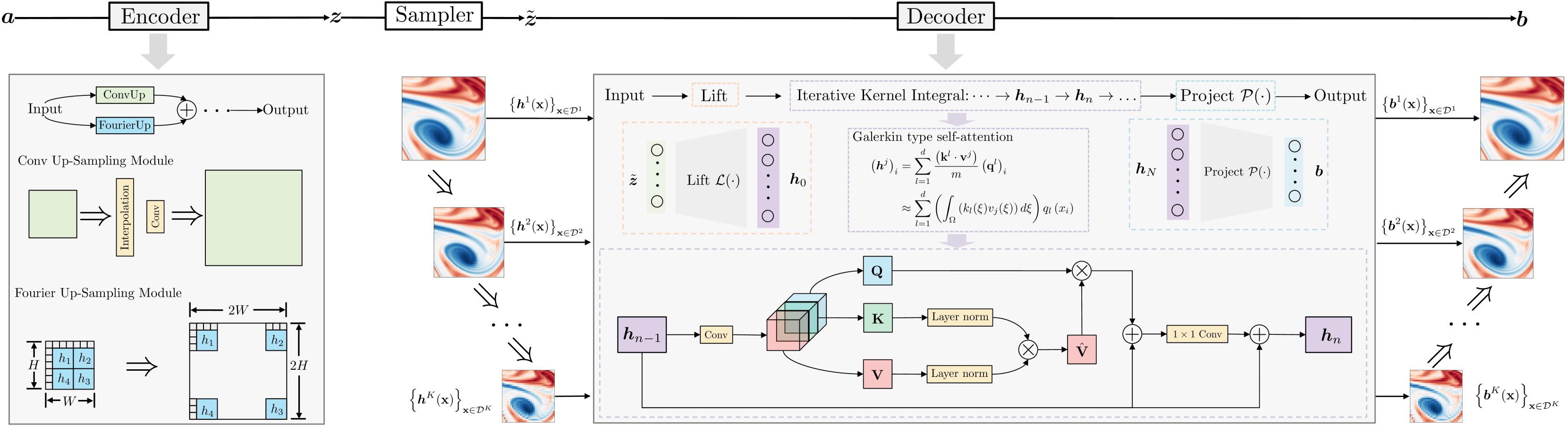 Hierarchical Neural Operator Transformer with Learnable Frequency-aware Loss Prior for Arbitrary-scale Super-resolution