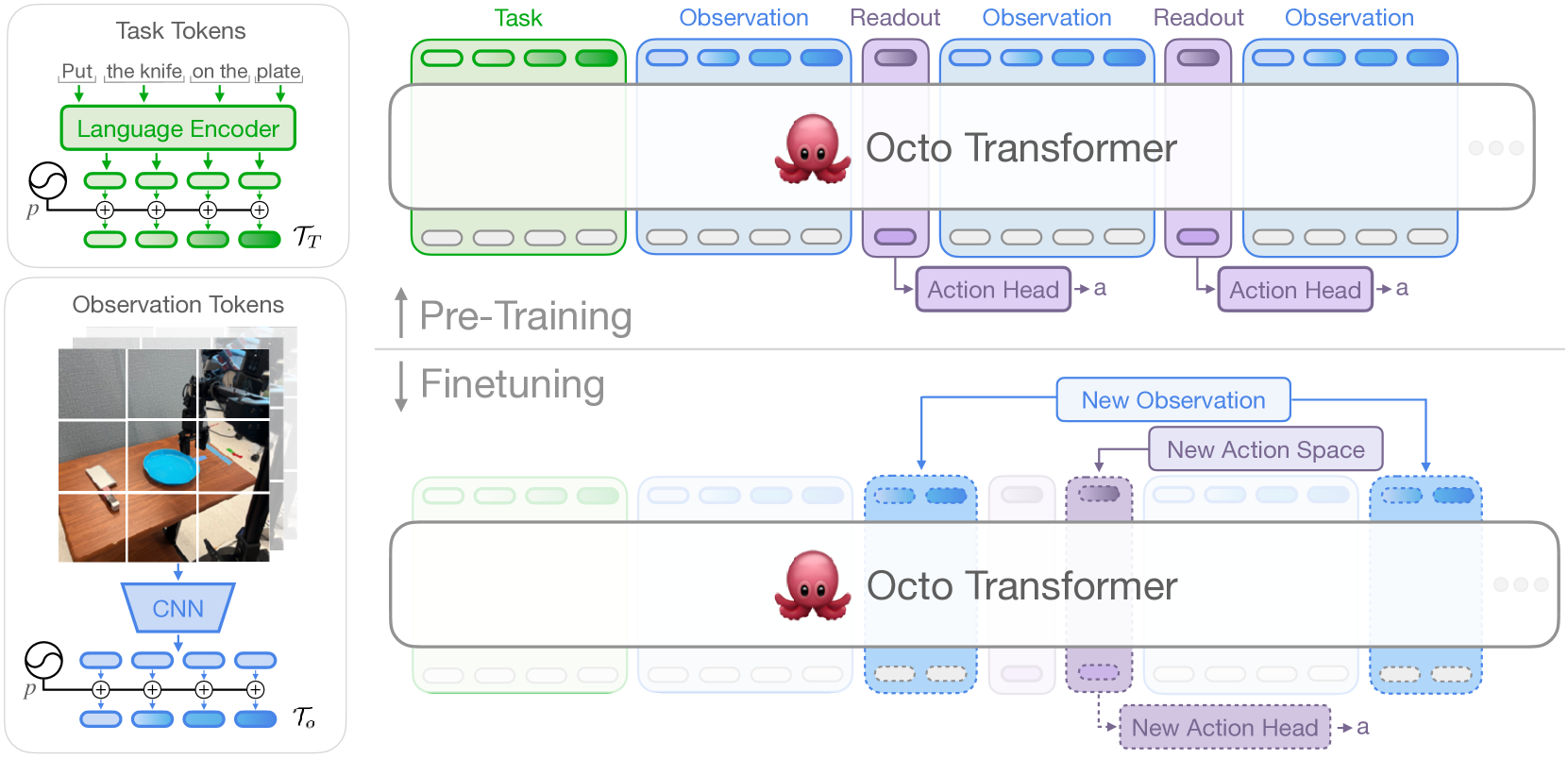 Octo: An Open-Source Generalist Robot Policy