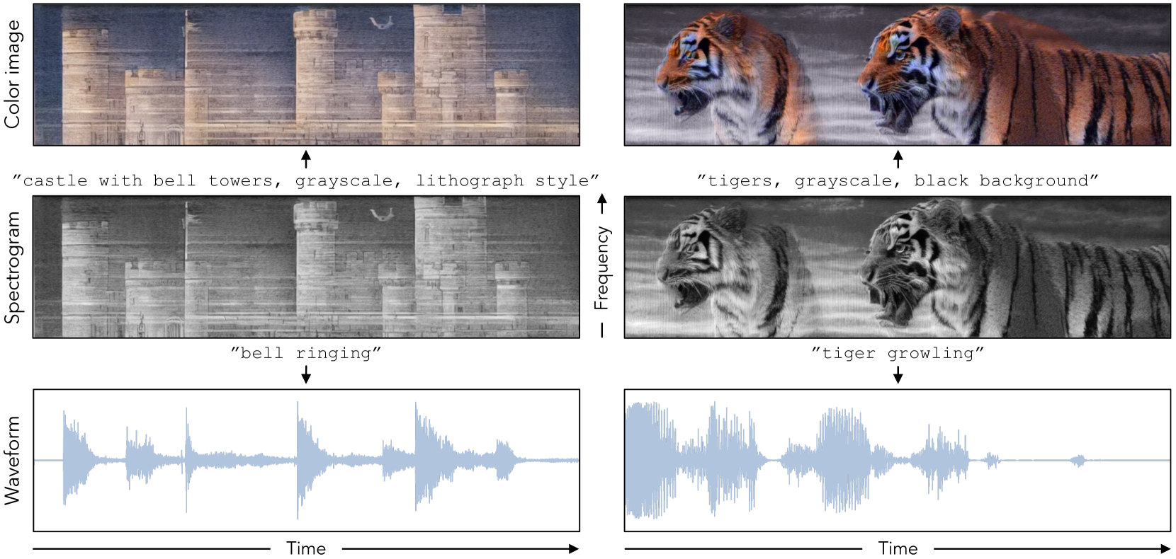 Images that Sound: Composing Images and Sounds on a Single Canvas