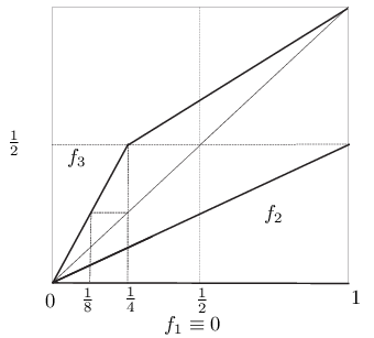 \psfrag{0}{$0$}\psfrag{1}{$1$}\psfrag{13}{$\frac{1}{3}$}\psfrag{23}{$\frac{2}{3}$}\psfrag{f}{$f_{1}\equiv 0$}\psfrag{g}{$f_{2}$}\psfrag{12}{$\frac{1}{2}$}\psfrag{14}{$\frac{1}{4}$}\psfrag{18}{$\frac{1}{8}$}\psfrag{h}{$f_{3}$}\includegraphics[scale={0.22}]{figura10.eps}