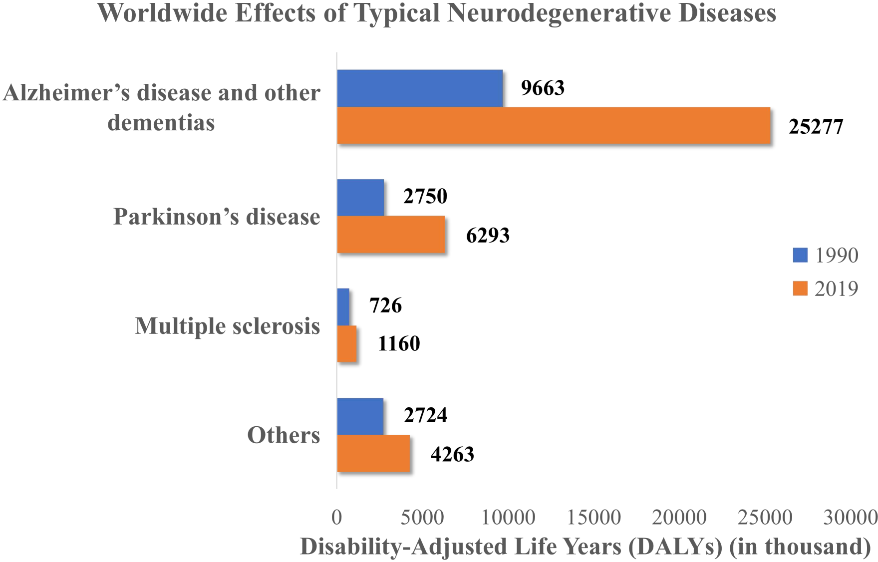 A Survey of Artificial Intelligence in Gait-Based Neurodegenerative Disease Diagnosis