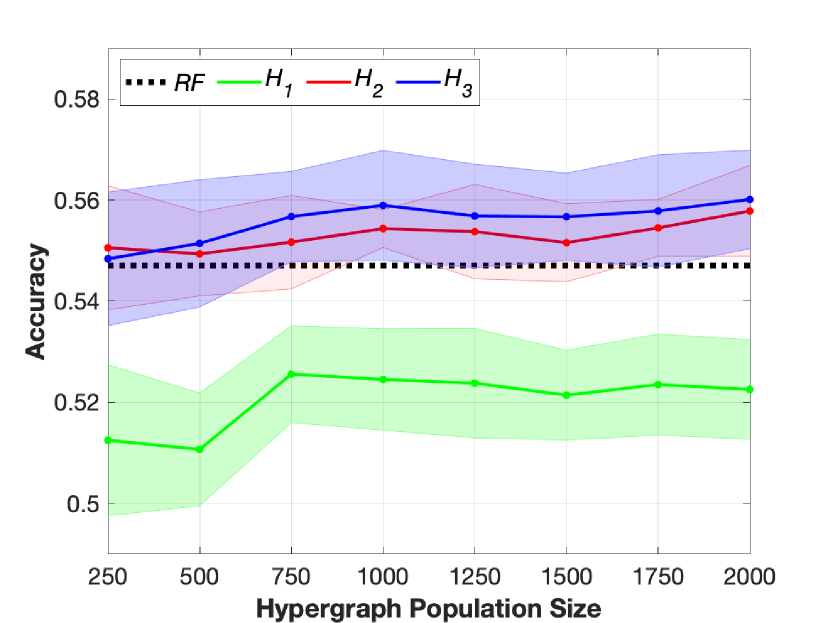 A classification model based on a population of hypergraphs