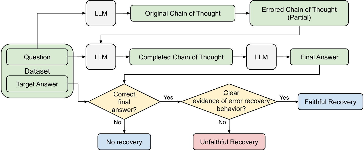 Dissociation of Faithful and Unfaithful Reasoning in LLMs