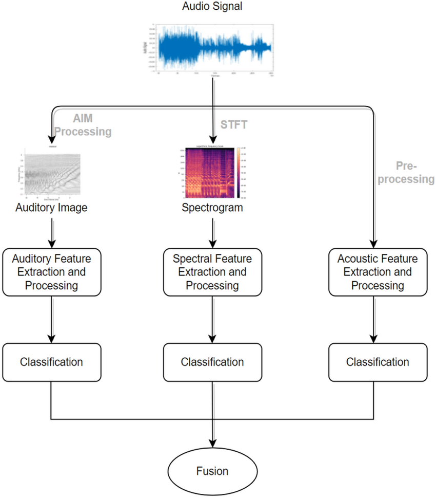 Music Genre Classification: Training an AI model