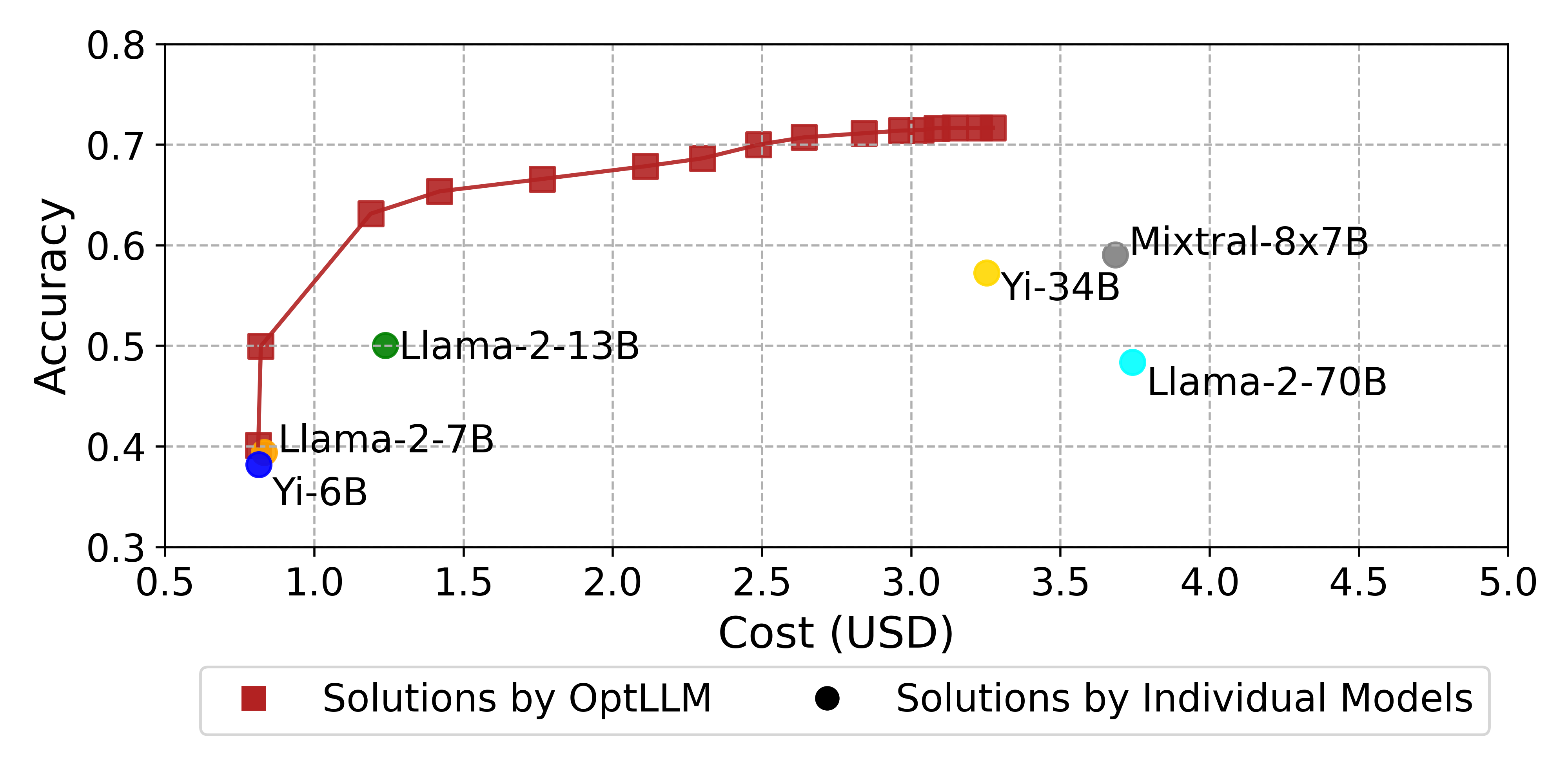 OptLLM: Optimal Assignment of Queries to Large Language Models