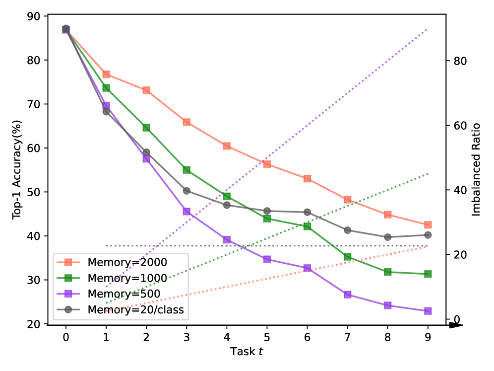 Rethinking Class-Incremental Learning from a Dynamic Imbalanced Learning Perspective