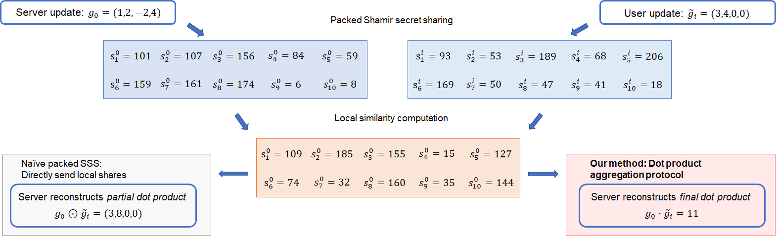 RFLPA: A Robust Federated Learning Framework against Poisoning Attacks with Secure Aggregation