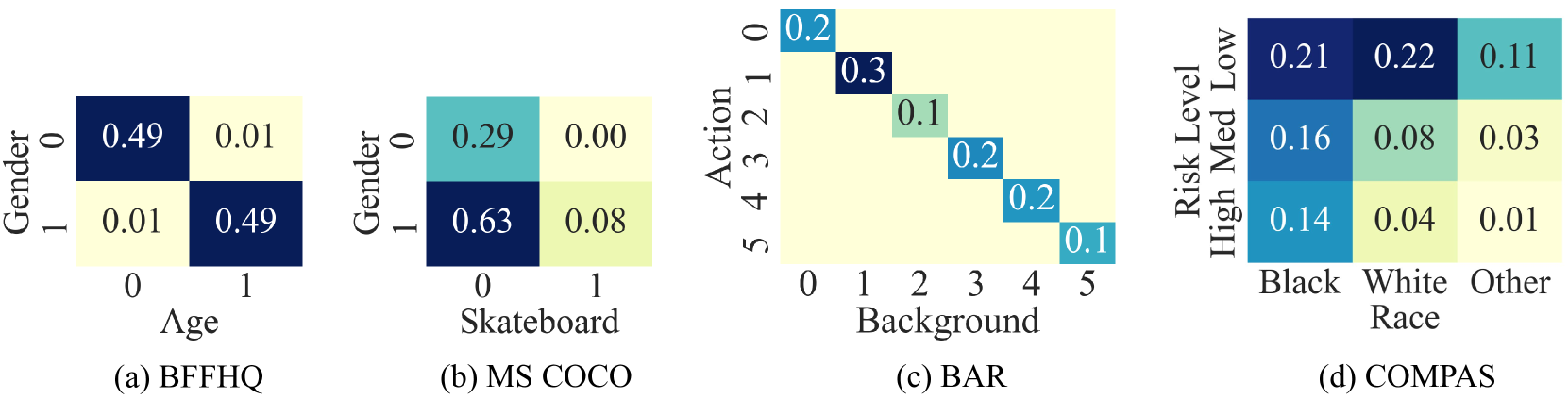 Towards Real World Debiasing: A Fine-grained Analysis On Spurious Correlation