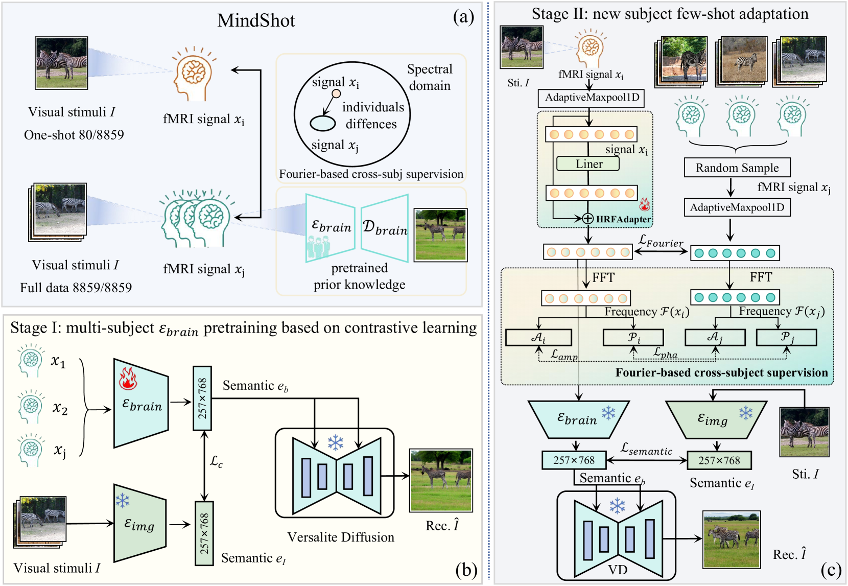 MindShot: Brain Decoding Framework Using Only One Image