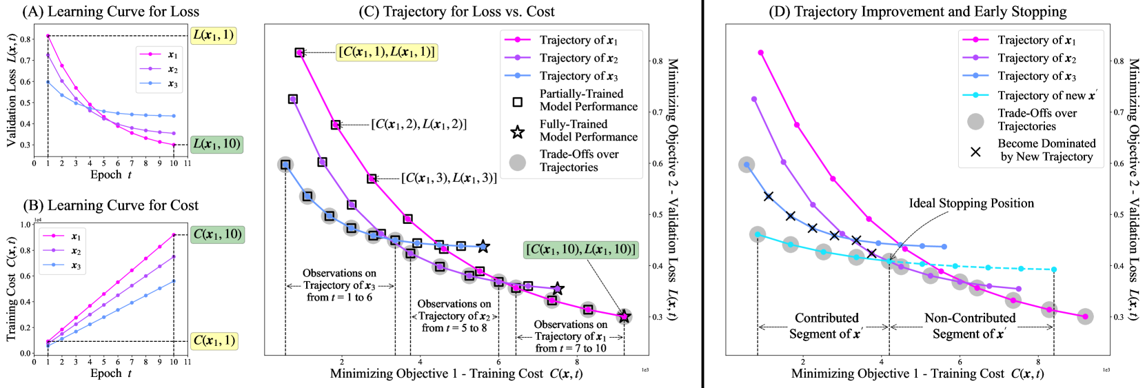 Trajectory-Based Multi-Objective Hyperparameter Optimization for Model Retraining