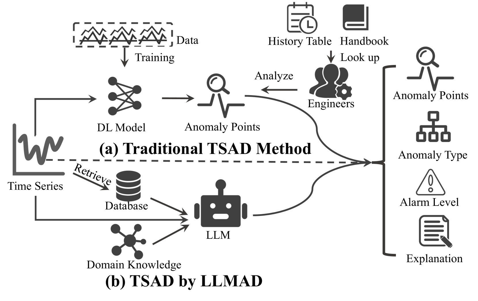 Large Language Models can Deliver Accurate and Interpretable Time Series Anomaly Detection