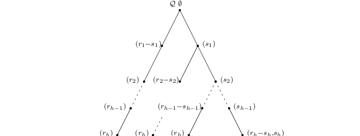 \begin{picture}(400.0,150.0)\par\par\put(200.0,140.0){\circle*{2.0}}
\put(198.0,145.0){${\scriptstyle\emptyset}$}
\put(188.0,145.0){${\scriptstyle\mathcal{Q}}$}
\put(200.0,140.0){\line(1,-2){40.0}}
\par\put(200.0,140.0){\line(-1,-2){40.0}}
\par\put(180.0,100.0){\circle*{2.0}}
\put(150.0,100.0){${\scriptstyle(r_{1}-s_{1})}$}
\put(220.0,100.0){\circle*{2.0}}
\put(220.0,100.0){\line(-1,-2){20.0}}
\put(225.0,100.0){${\scriptstyle(s_{1})}$}
\par\put(160.0,60.0){\circle*{2.0}}
\put(140.0,60.0){${\scriptstyle(r_{2})}$}
\put(200.0,60.0){\circle*{2.0}}
\put(170.0,60.0){${\scriptstyle(r_{2}-s_{2})}$}
\put(240.0,60.0){\circle*{2.0}}
\put(245.0,60.0){${\scriptstyle(s_{2})}$}
\dashline{2}(240,60)(225,30)
\dashline{2}(160,60)(145,30)
\dashline{2}(240,60)(255,30)
\put(145.0,30.0){\circle*{2.0}}
\put(145.0,30.0){\line(-1,-2){15.0}}
\put(115.0,30.0){${\scriptstyle(r_{h-1})}$}
\put(225.0,30.0){\circle*{2.0}}
\put(225.0,30.0){\line(-1,-2){15.0}}
\put(175.0,30.0){${\scriptstyle(r_{h-1}-s_{h-1})}$}
\put(255.0,30.0){\circle*{2.0}}
\par\put(255.0,30.0){\line(1,-2){15.0}}
\put(260.0,30.0){${\scriptstyle(s_{h-1})}$}
\par\put(130.0,0.0){\circle*{2.0}}
\put(110.0,0.0){${\scriptstyle(r_{h})}$}
\dashline{2}(180,20)(170,0)
\put(170.0,0.0){\circle*{2.0}}
\put(150.0,0.0){${\scriptstyle(r_{h})}$}
\put(210.0,0.0){\circle*{2.0}}
\put(190.0,0.0){${\scriptstyle(r_{h})}$}
\put(270.0,0.0){\circle*{2.0}}
\put(275.0,0.0){${\scriptstyle(r_{h}-s_{h},s_{h})}$}
\end{picture}