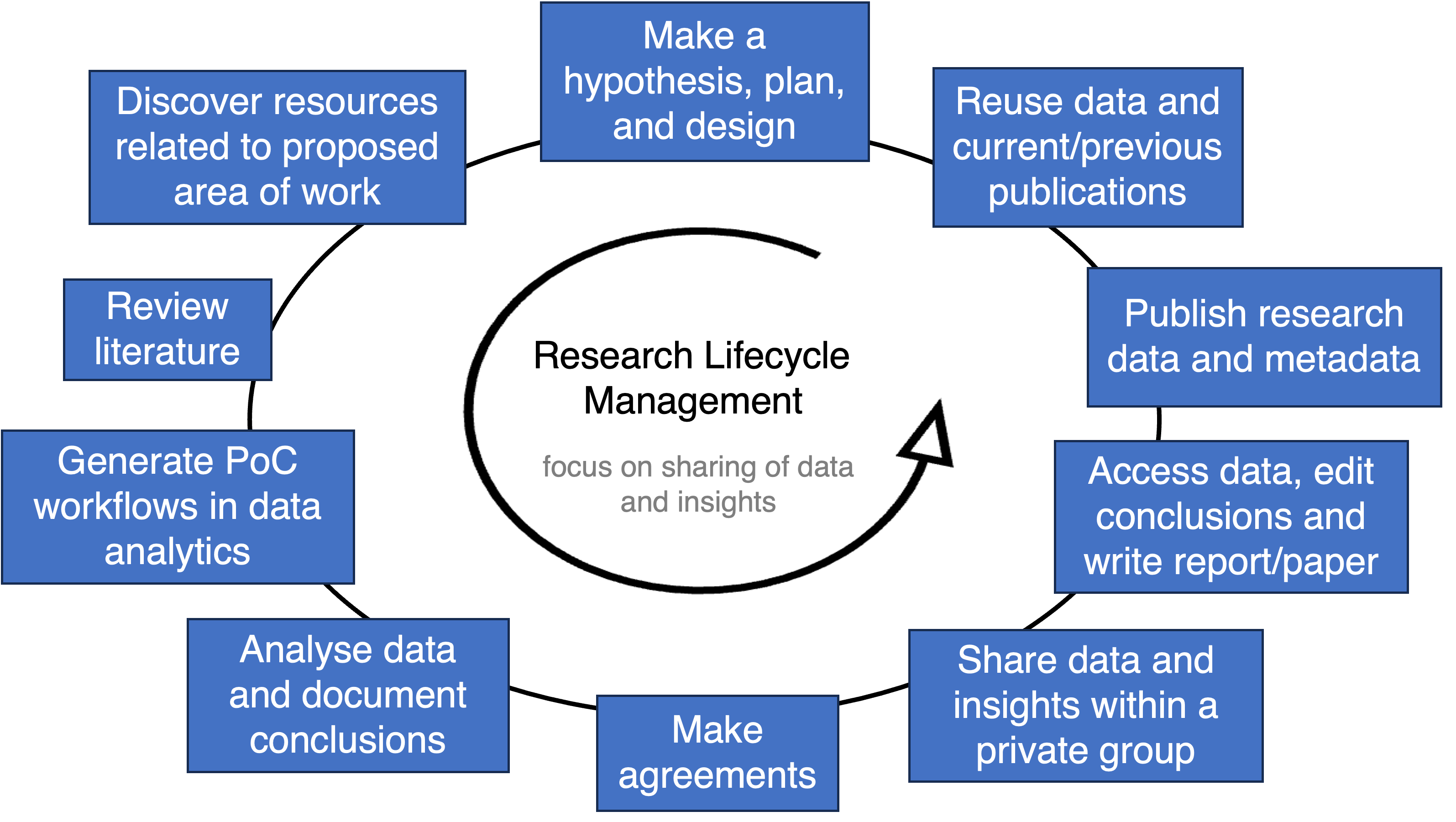 Decentralized Virtual Research Environment: Empowering Peer-to-Peer Trustworthy Data Sharing and Collaboration