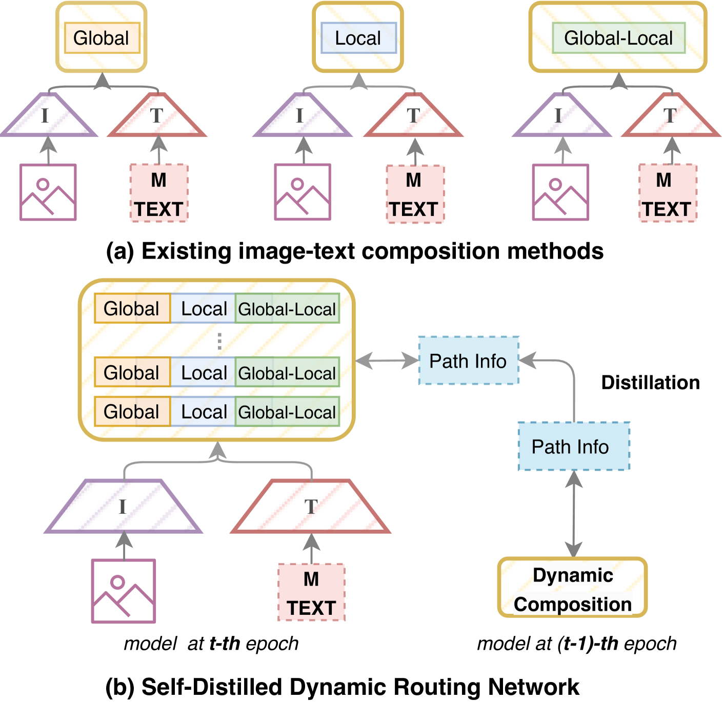 Self-distilled Dynamic Fusion Network for Language-based Fashion Retrieval