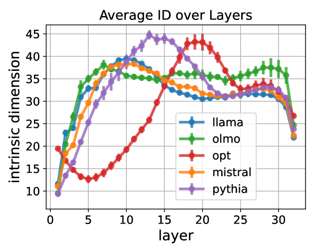 Emergence of a High-Dimensional Abstraction Phase in Language Transformers