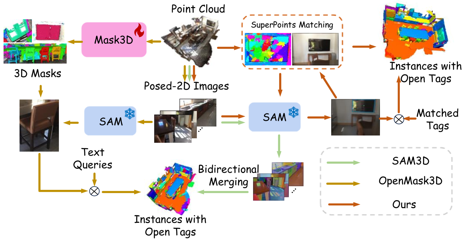 Open-Vocabulary SAM3D: Understand Any 3D Scene