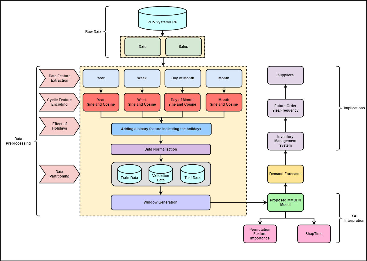 MCDFN: Supply Chain Demand Forecasting via an Explainable Multi-Channel Data Fusion Network Model Integrating CNN, LSTM, and GRU