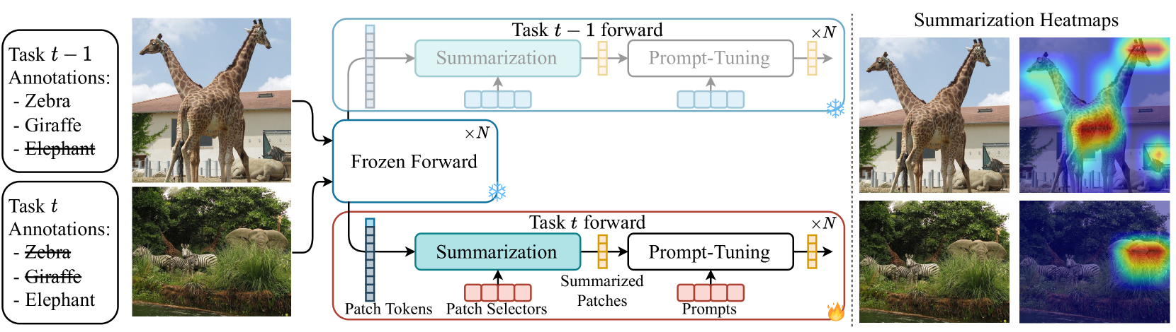 Less is more: Summarizing Patch Tokens for efficient Multi-Label Class-Incremental Learning