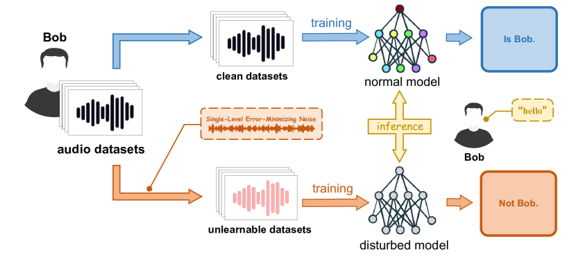 HiddenSpeaker: Generate Imperceptible Unlearnable Audios for Speaker Verification System