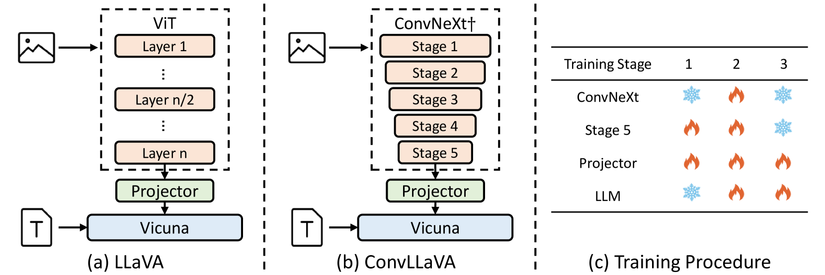 ConvLLaVA: Hierarchical Backbones as Visual Encoder for Large Multimodal Models