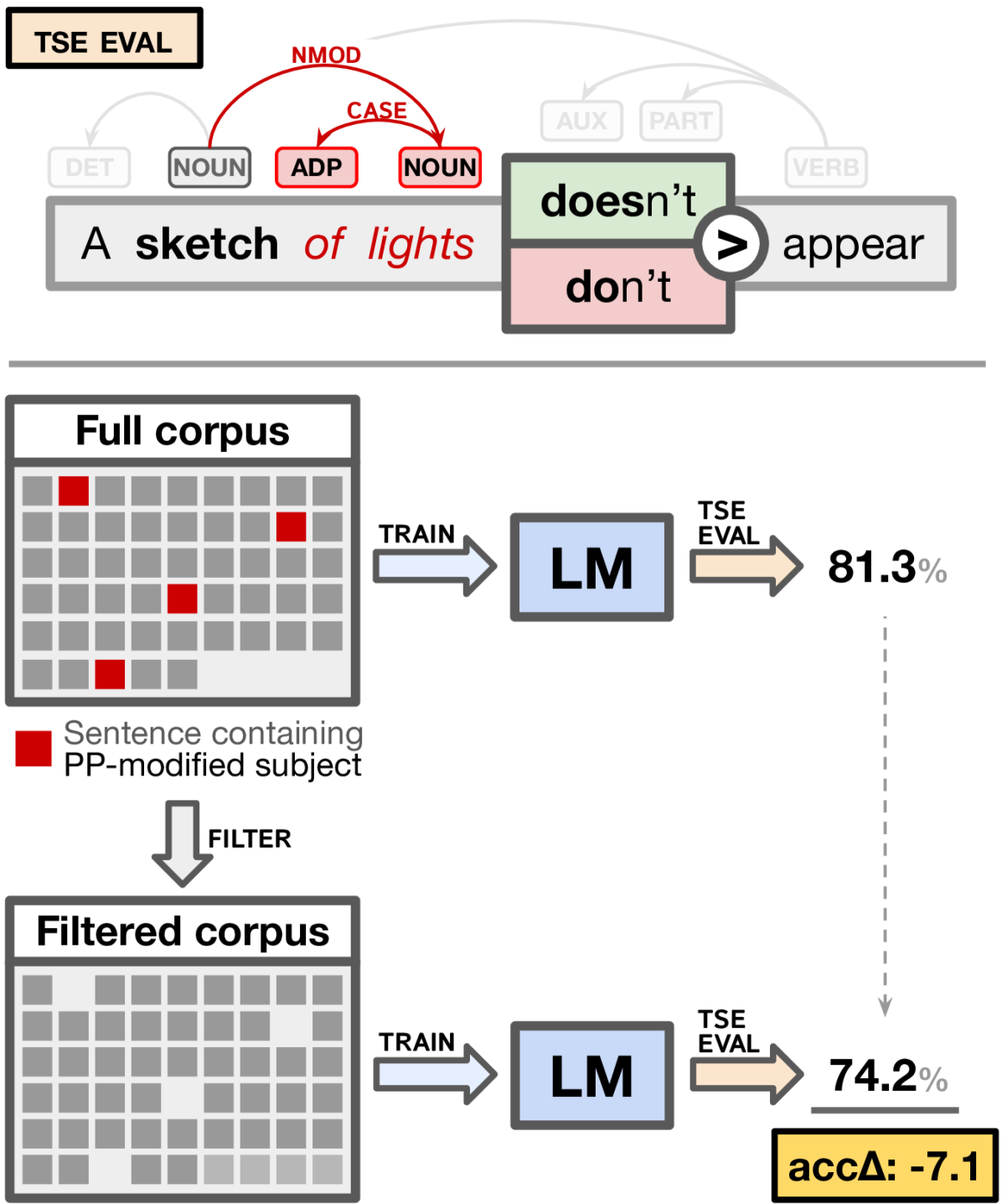 Filtered Corpus Training (FiCT) Shows that Language Models can Generalize from Indirect Evidence