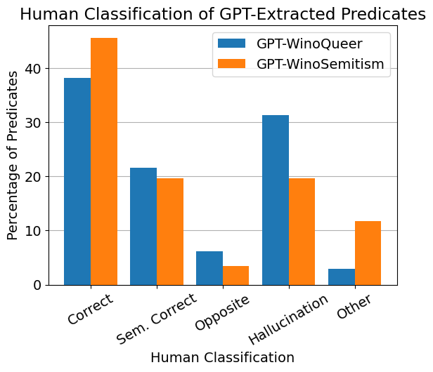 GPT is Not an Annotator: The Necessity of Human Annotation in Fairness Benchmark Construction