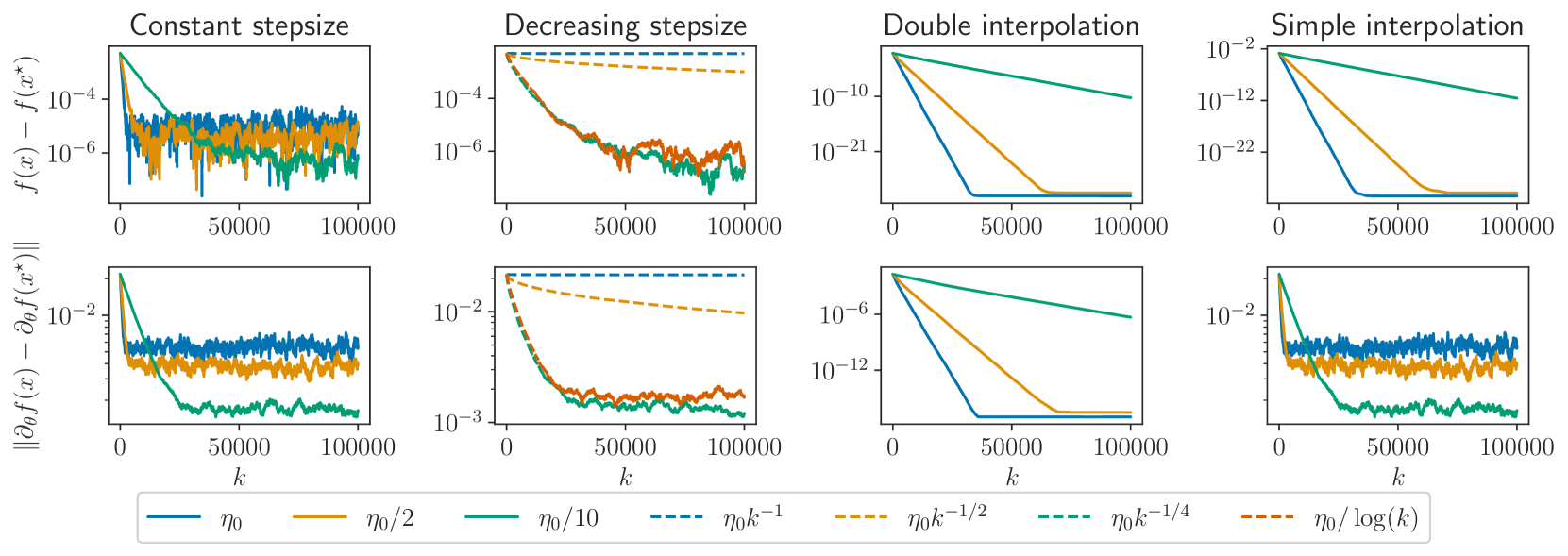 Derivatives of Stochastic Gradient Descent